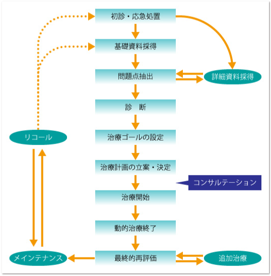 治療の流れ